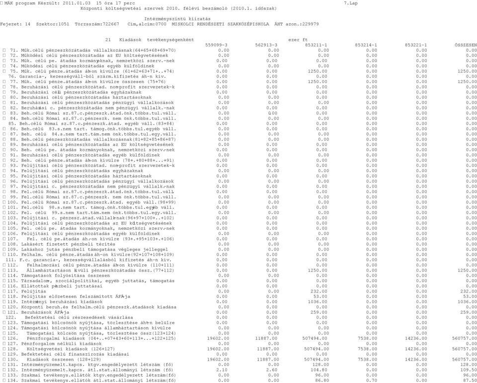 Működési célú pénzeszközátadás egyéb külföldinek 0.00 0.00 0.00 0.00 0.00 0.00 75. Műk. célú pénze.átadás áh-on kívülre (61+62+63+71+..+74) 0.00 0.00 1250.00 0.00 0.00 1250.00 76.