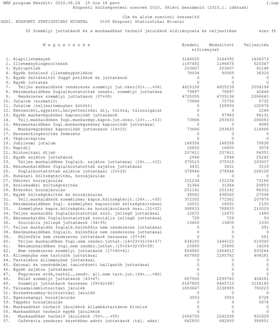 Teljes munkaidősök rendszeres személyi jut.össz(01+...+06) 4625158 4625239 2054194 8. Részmunkaidőben foglalkoztatottak rendsz. személyi juttatása 79897 79897 42446 9.