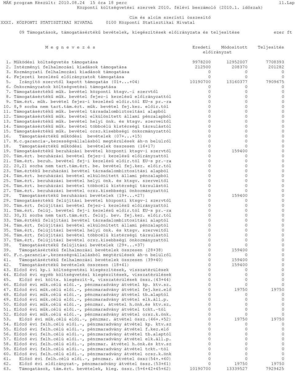 Irányító szervtől kapott támogatás (01+...+04) 10190700 13160377 7909675 6. Önkormányzatok költségvetési támogatása 0 0 0 7. Támogatásértékű műk. bevétel központi ktsgv.-i szervtől 0 0 0 8.