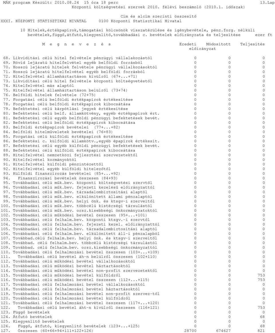 Hosszú lejáratú hitelek felvétele pénzügyi vállalkozásoktól 0 0 0 71. Hosszú lejáratú hitelfelvétel egyéb belföldi forrásból 0 0 0 72. Hitelfelvétel államháztartáson kívülről (67+...+71) 0 0 0 73.