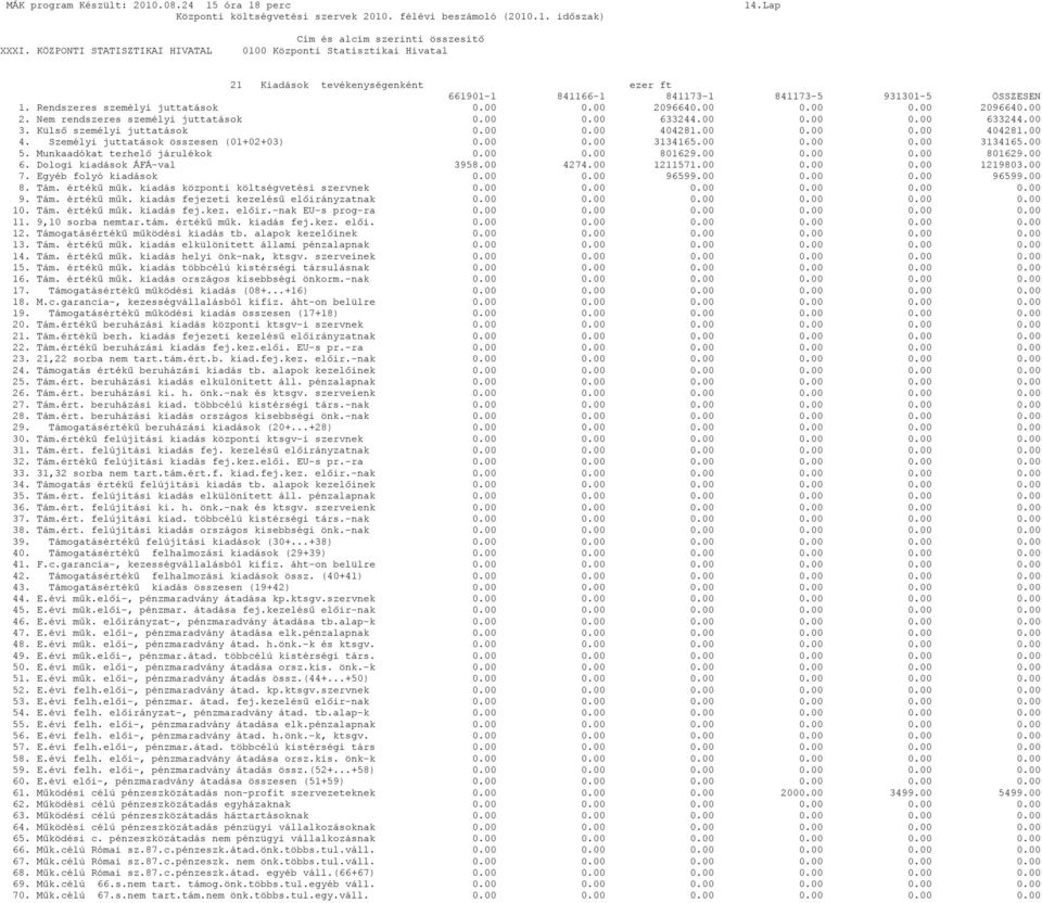 Munkaadókat terhelő járulékok 0.00 0.00 801629.00 0.00 0.00 801629.00 6. Dologi kiadások ÁFÁ-val 3958.00 4274.00 1211571.00 0.00 0.00 1219803.00 7. Egyéb folyó kiadások 0.00 0.00 96599.00 0.00 0.00 96599.00 8. Tám.