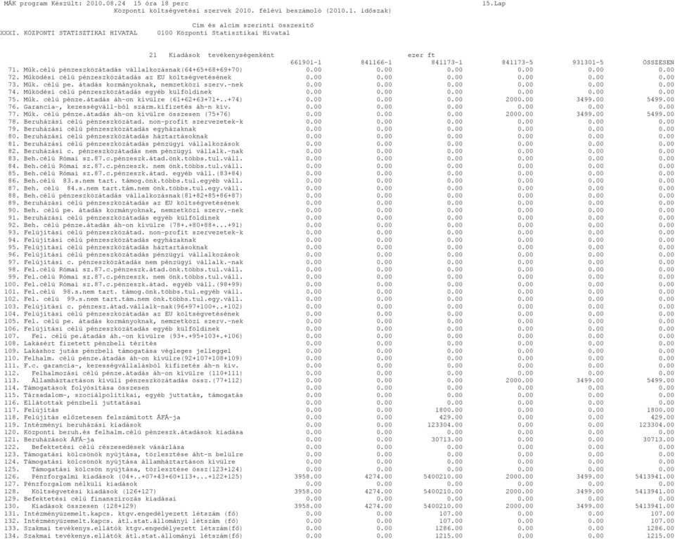 Működési célú pénzeszközátadás egyéb külföldinek 0.00 0.00 0.00 0.00 0.00 0.00 75. Műk. célú pénze.átadás áh-on kívülre (61+62+63+71+..+74) 0.00 0.00 0.00 2000.00 3499.00 5499.00 76.