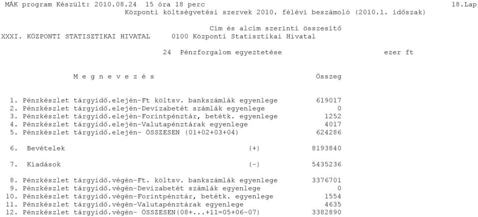 Bevételek (+) 8193840 7. Kiadások (-) 5435236 8. Pénzkészlet tárgyidő.végén-ft. költsv. bankszámlák egyenlege 3376701 9. Pénzkészlet tárgyidő.végén-devizabetét számlák egyenlege 0 10.