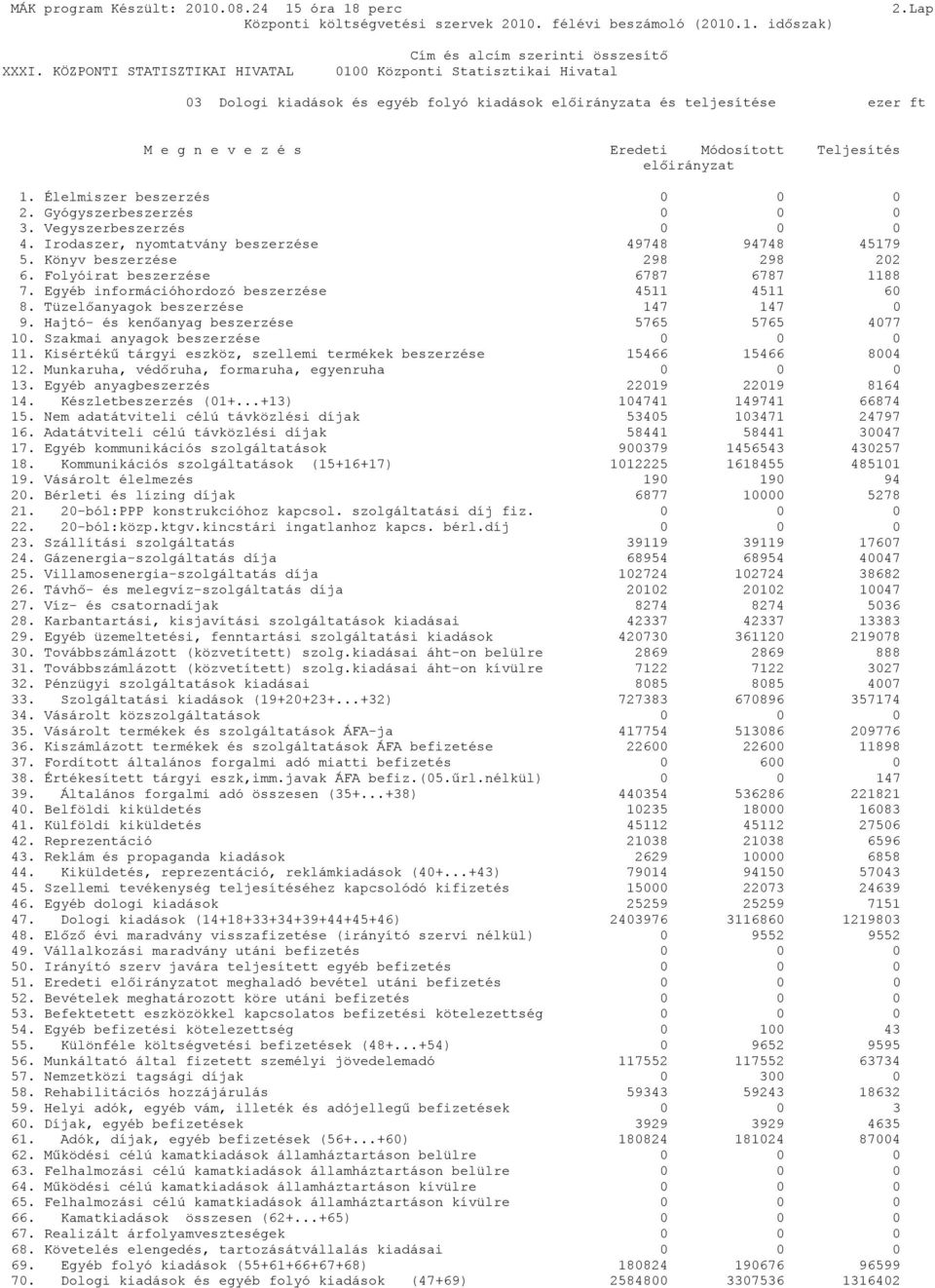 Tüzelőanyagok beszerzése 147 147 0 9. Hajtó- és kenőanyag beszerzése 5765 5765 4077 10. Szakmai anyagok beszerzése 0 0 0 11. Kisértékű tárgyi eszköz, szellemi termékek beszerzése 15466 15466 8004 12.