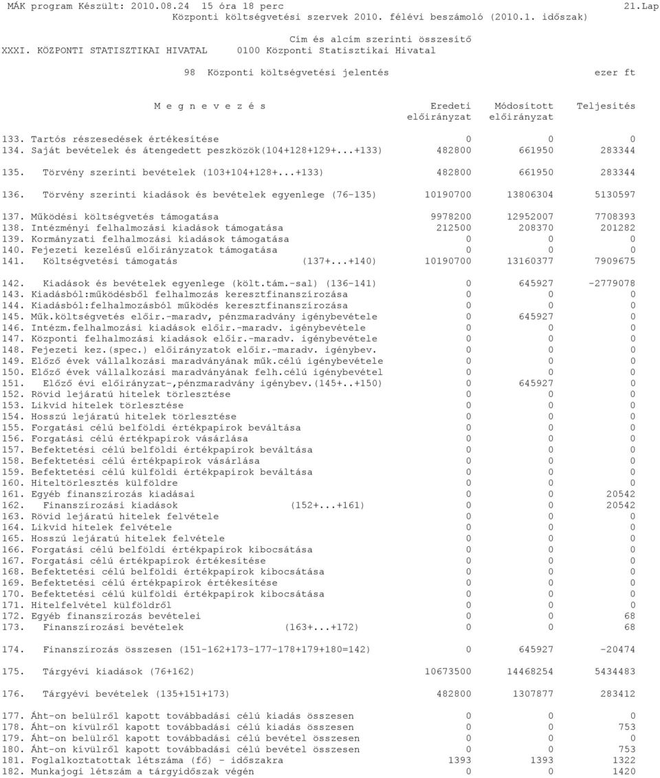 Működési költségvetés támogatása 9978200 12952007 7708393 138. Intézményi felhalmozási kiadások támogatása 212500 208370 201282 139. Kormányzati felhalmozási kiadások támogatása 0 0 0 140.