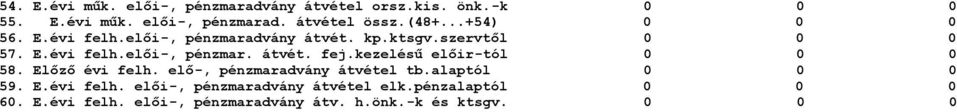 kezelésű előir-tól 58. Előző évi felh. elő-, pénzmaradvány átvétel tb.alaptól 59. E.évi felh. elői-, pénzmaradvány átvétel elk.