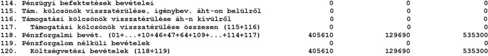 Támogatási kölcsönök visszatérülése összesen (115+116) 118. Pénzforgalmi bevét. (1+.