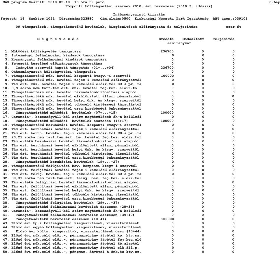 :3911 9 Támogatások, támogatásértékű bevételek, kiegészítések előirányzata és teljesítése ezer ft M e g n e v e z é s Eredeti Módosított Teljesítés előirányzat 1.