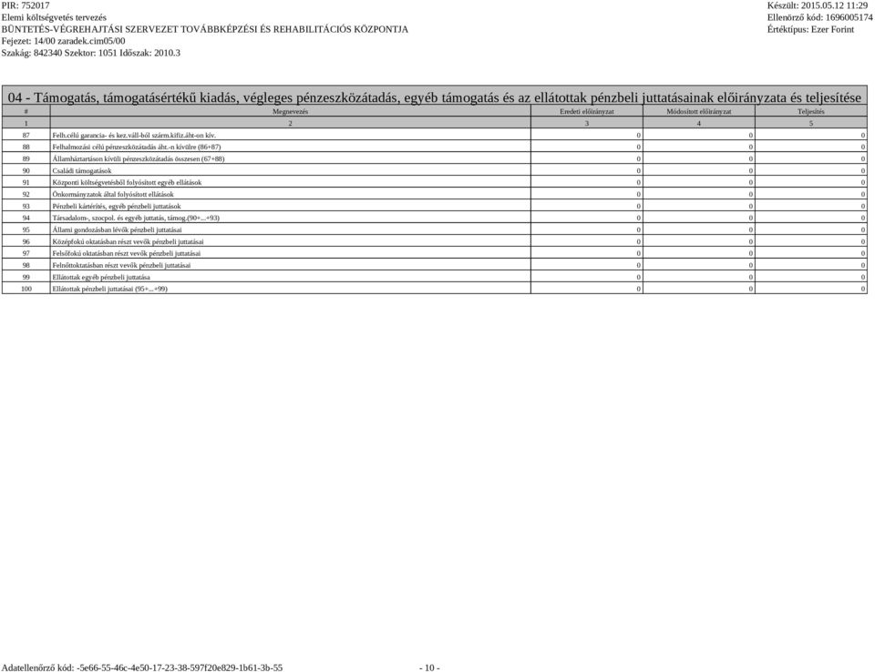 -n kívülre (86+87) 0 0 0 89 Államháztartáson kívüli pénzeszközátadás összesen (67+88) 0 0 0 90 Családi támogatások 0 0 0 91 Központi költségvetésből folyósított egyéb ellátások 0 0 0 92