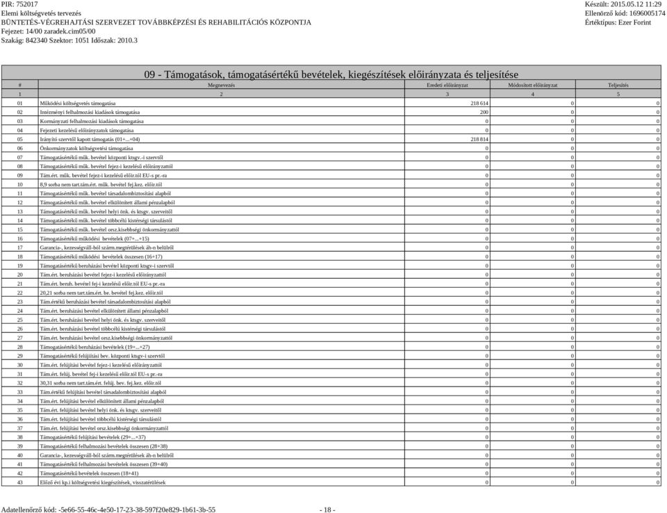 ..+04) 218 814 0 0 06 Önkormányzatok költségvetési támogatása 0 0 0 07 Támogatásértékű műk. bevétel központi ktsgv.-i szervtől 0 0 0 08 Támogatásértékű műk.