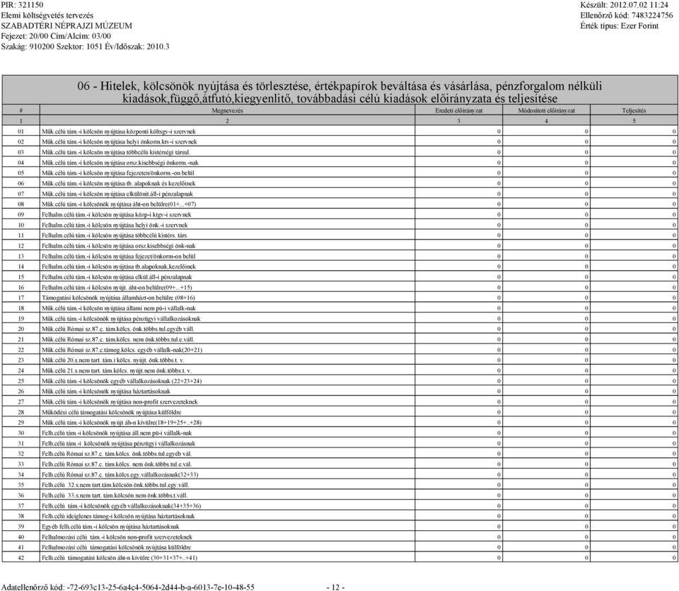 Menevezés Eredeti előirányzat Módosított előirányzat Teljesítés 1 2 3 4 5 01 Műk.célú tám.-i kölcsön nyújtása központi költsv-i szervnek 0 0 0 02 Műk.célú tám.-i kölcsön nyújtása helyi önkorm.