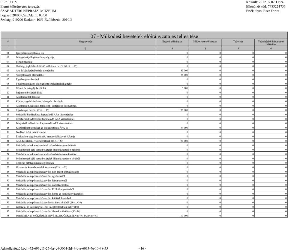 0 0 0 02 Felüyeleti jelleű tevékenysé díja 0 0 0 0 03 Bírsá bevétele 0 0 0 0 04 Hatósái jokörhöz köthető működési bevétel (01+.