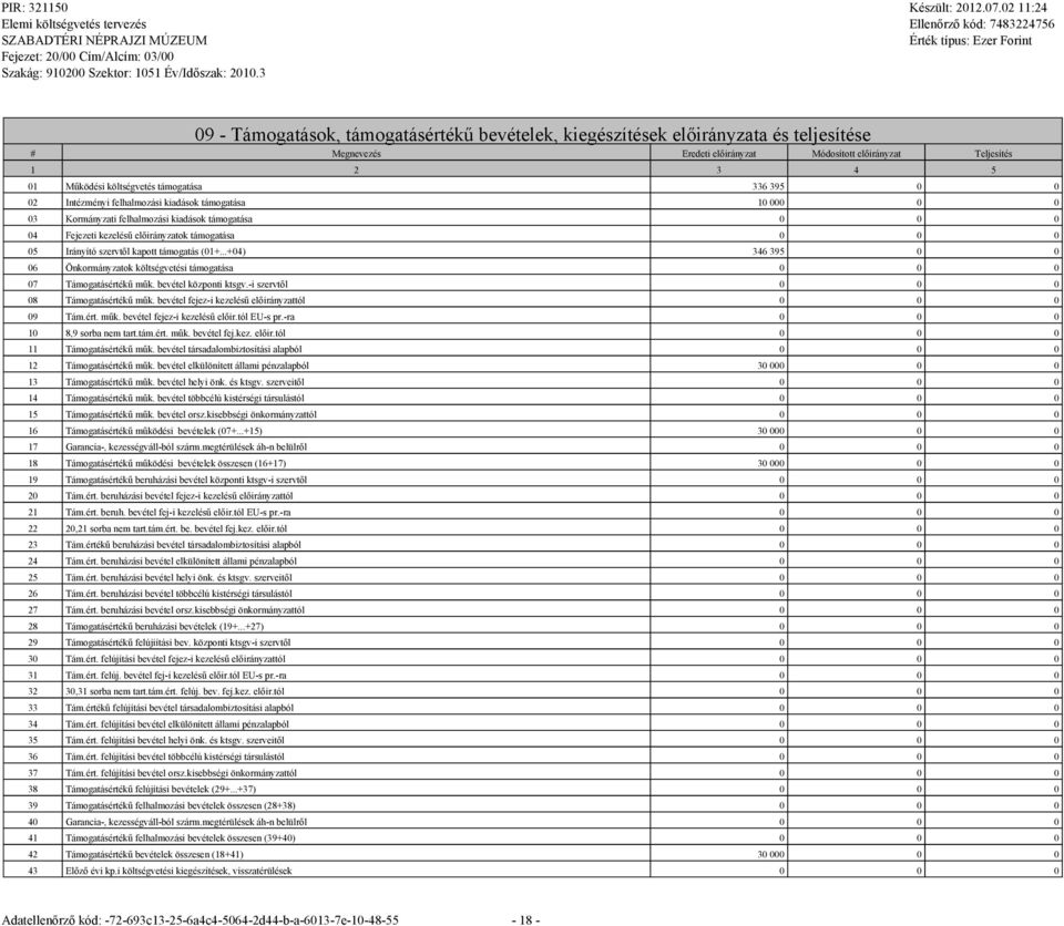 395 0 0 02 Intézményi felhalmozási kiadások támoatása 10 000 0 0 03 Kormányzati felhalmozási kiadások támoatása 0 0 0 04 Fejezeti kezelésű előirányzatok támoatása 0 0 0 05 Irányító szervtől kapott