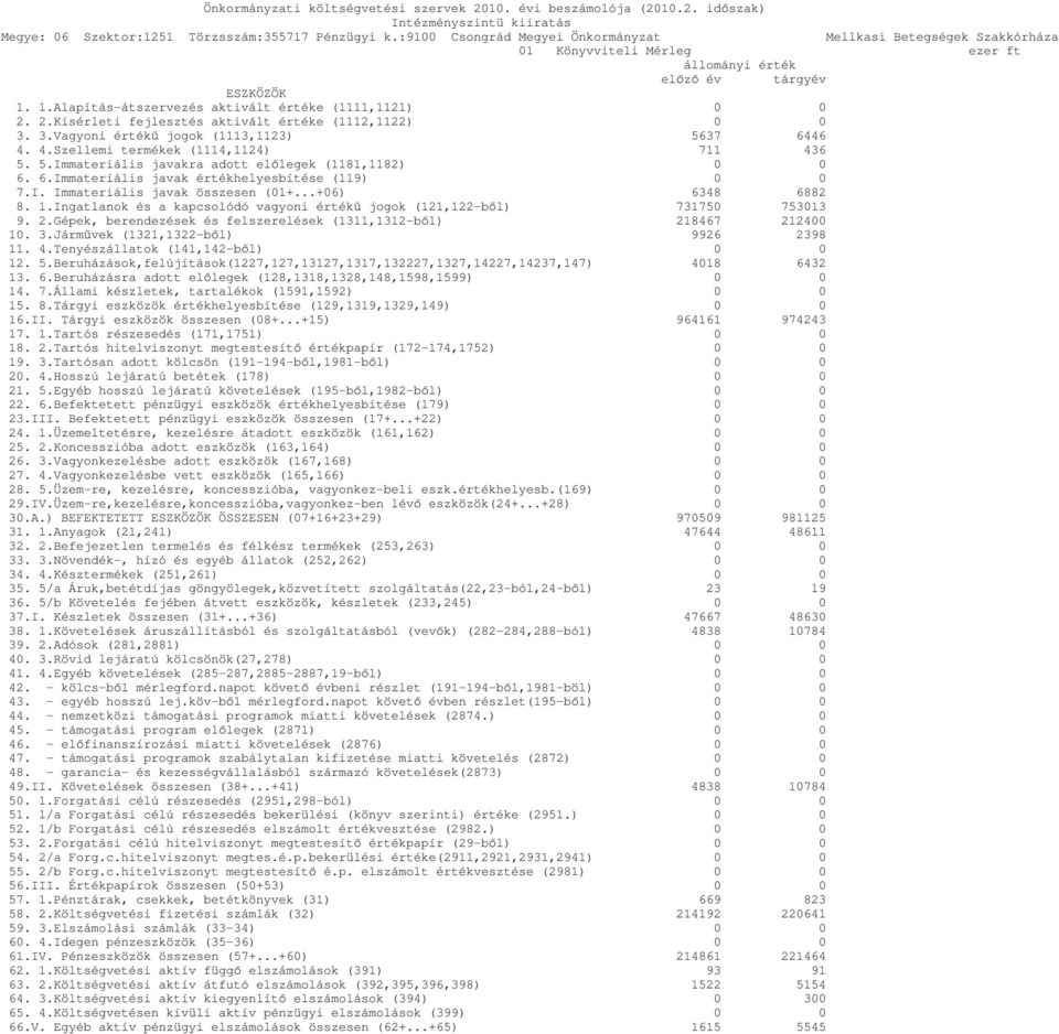 I. Immateriális javak összesen (01+...+06) 6348 6882 8. 1.Ingatlanok és a kapcsolódó vagyoni értékű jogok (121,122-ből) 731750 753013 9. 2.