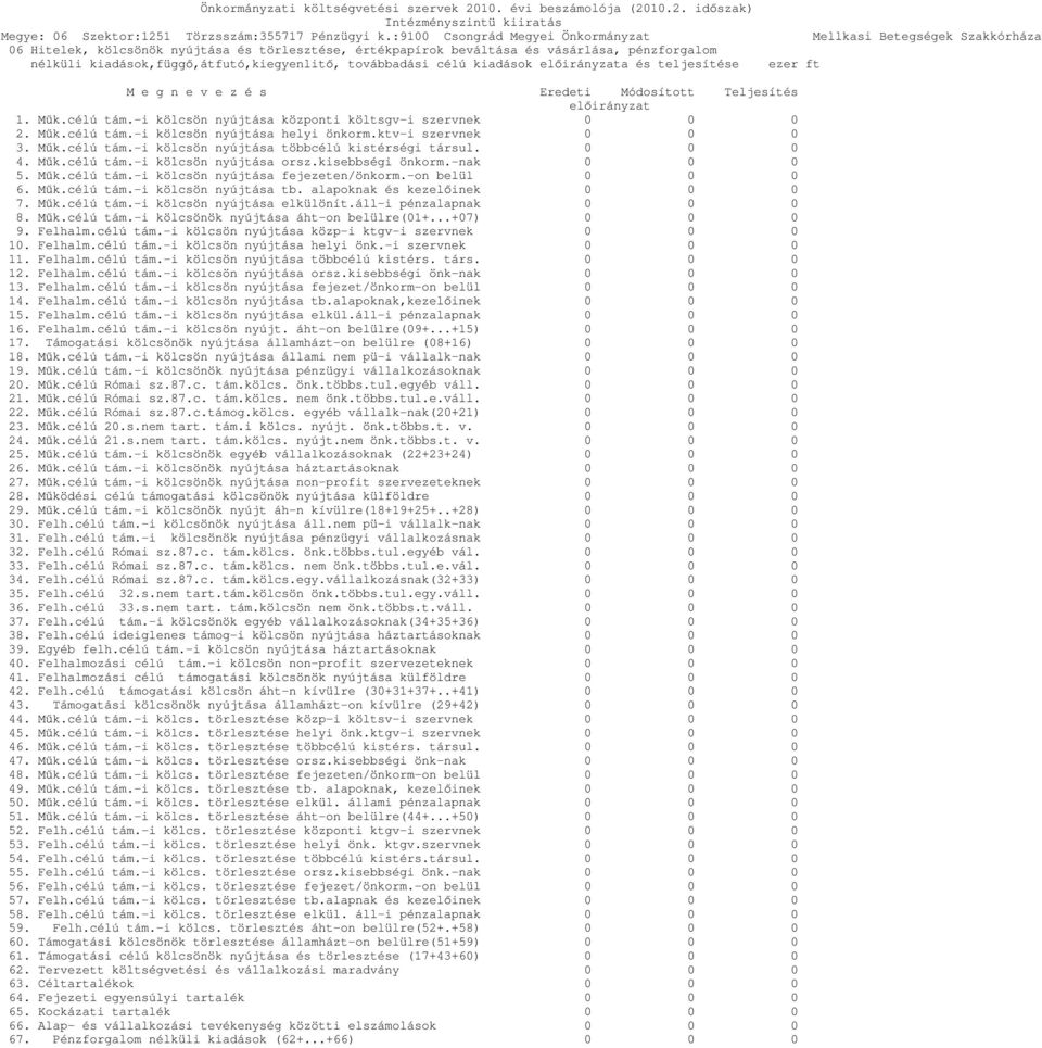 ktv-i szervnek 0 0 0 3. Műk.célú tám.-i kölcsön nyújtása többcélú kistérségi társul. 0 0 0 4. Műk.célú tám.-i kölcsön nyújtása orsz.kisebbségi önkorm.-nak 0 0 0 5. Műk.célú tám.-i kölcsön nyújtása fejezeten/önkorm.