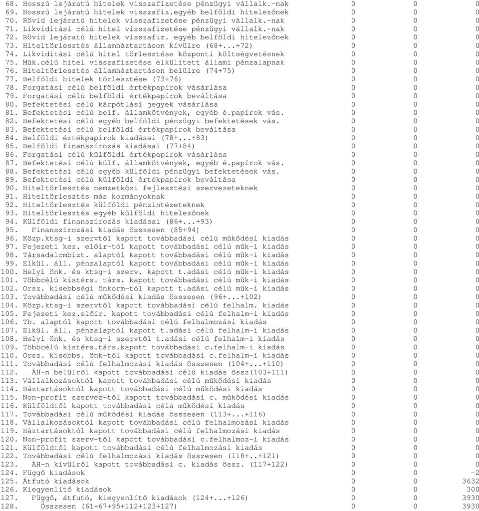 egyéb belföldi hitelezőnek 0 0 0 73. Hiteltörlesztés államháztartáson kívülre (68+...+72) 0 0 0 74. Likviditási célú hitel törlesztése központi költségvetésnek 0 0 0 75. Műk.
