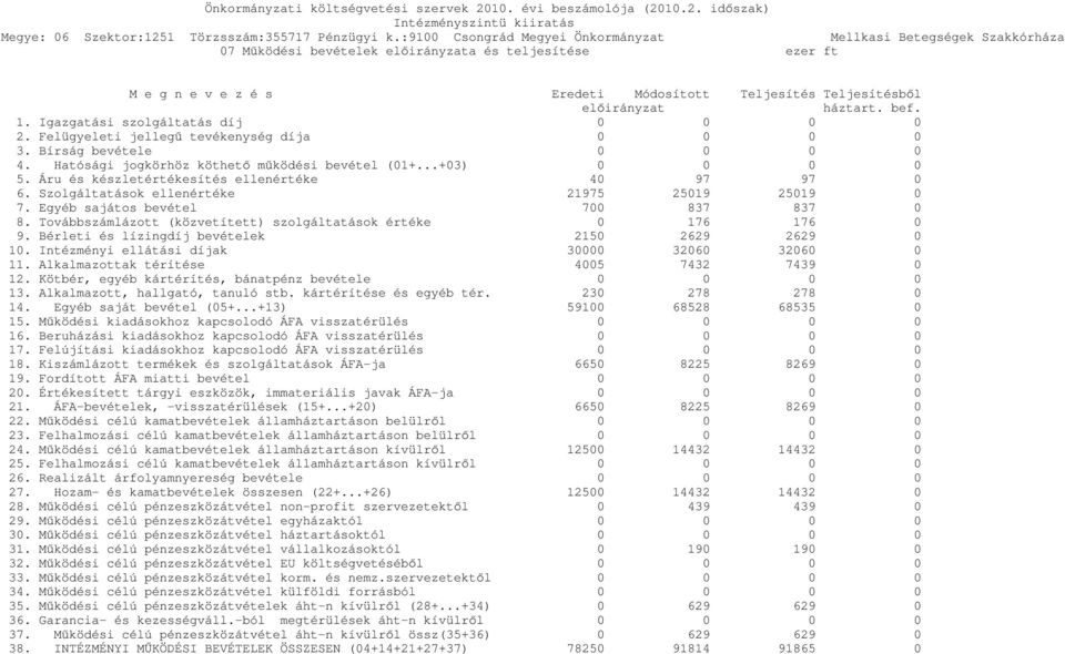 Szolgáltatások ellenértéke 21975 25019 25019 0 7. Egyéb sajátos bevétel 700 837 837 0 8. Továbbszámlázott (közvetített) szolgáltatások értéke 0 176 176 0 9.