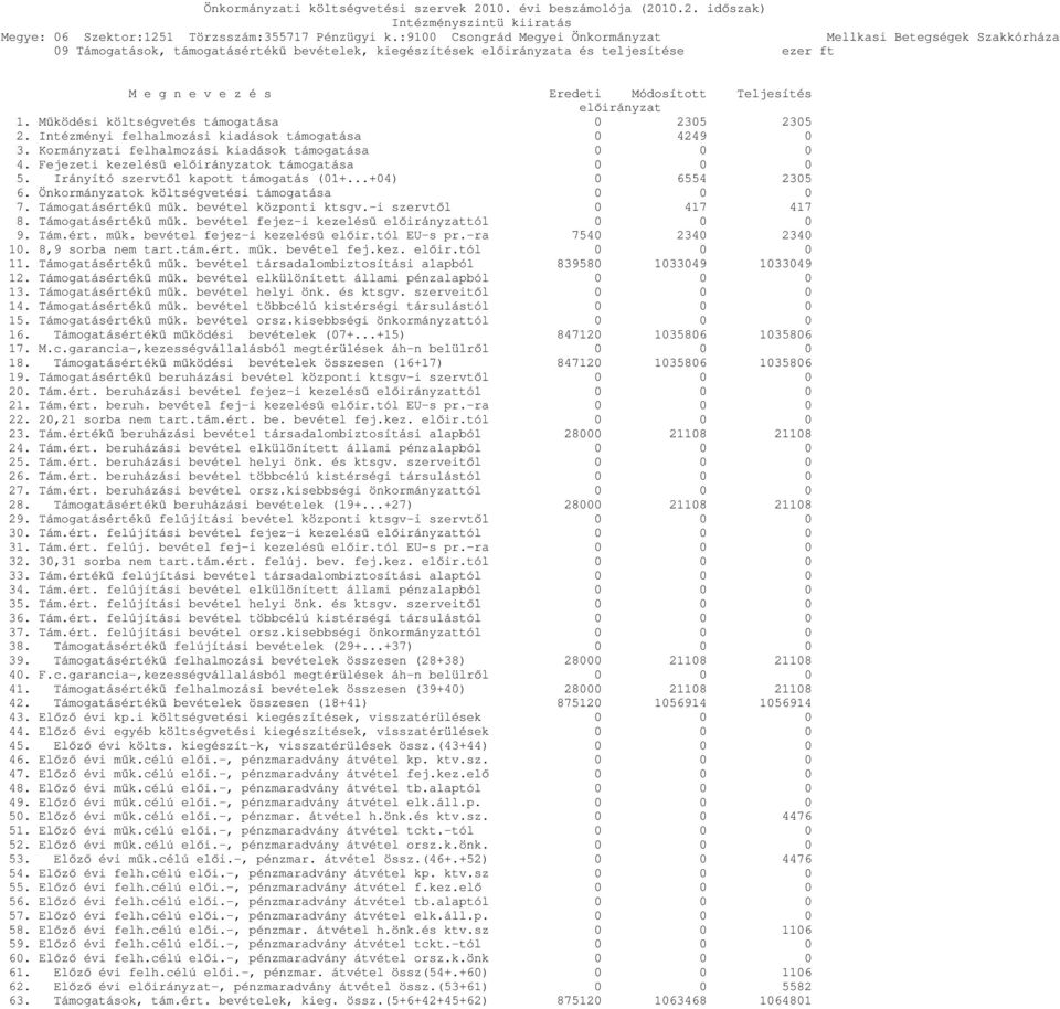 Fejezeti kezelésű előirányzatok támogatása 0 0 0 5. Irányító szervtől kapott támogatás (01+...+04) 0 6554 2305 6. Önkormányzatok költségvetési támogatása 0 0 0 7. Támogatásértékű műk.