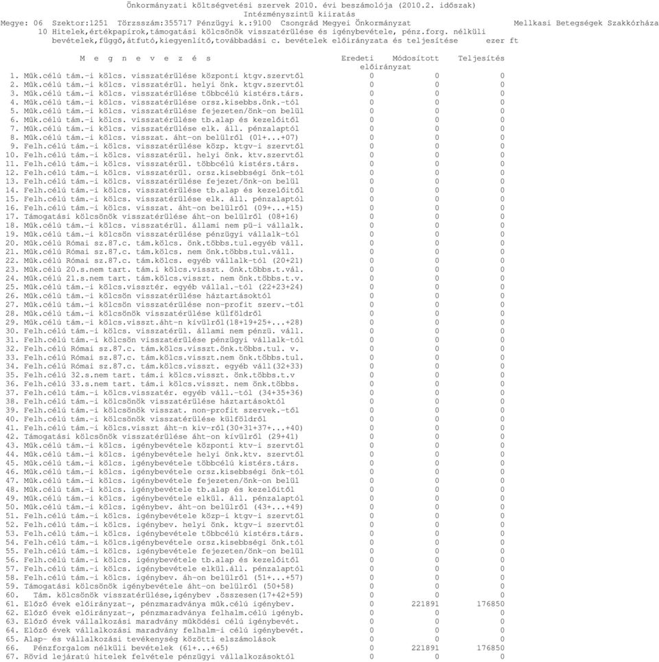 ktgv.szervtől 0 0 0 3. Műk.célú tám.-i kölcs. visszatérülése többcélú kistérs.társ. 0 0 0 4. Műk.célú tám.-i kölcs. visszatérülése orsz.kisebbs.önk.-tól 0 0 0 5. Műk.célú tám.-i kölcs. visszatérülése fejezeten/önk-on belül 0 0 0 6.
