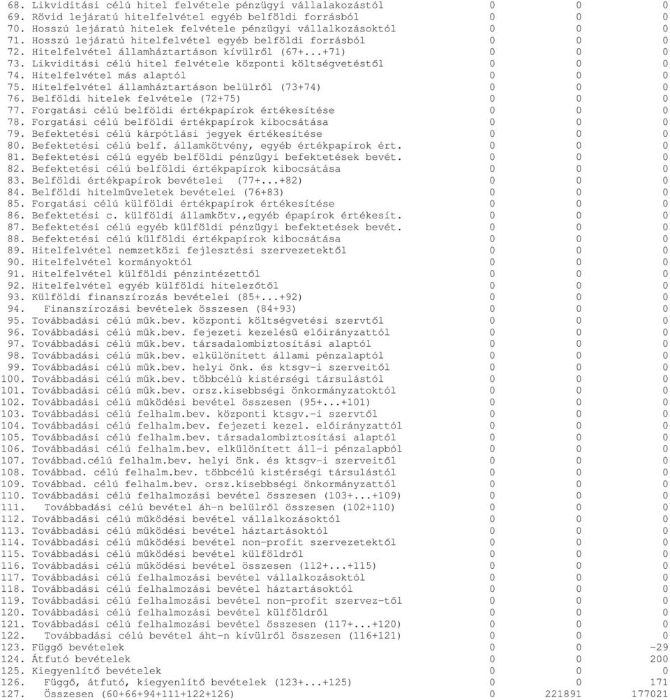 Likviditási célú hitel felvétele központi költségvetéstől 0 0 0 74. Hitelfelvétel más alaptól 0 0 0 75. Hitelfelvétel államháztartáson belülről (73+74) 0 0 0 76.