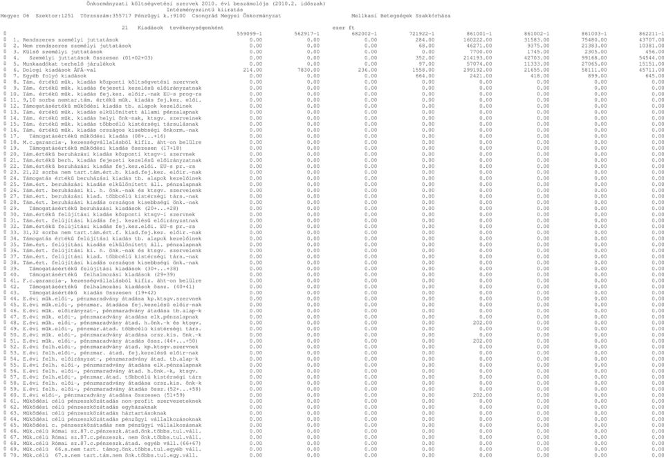 00 0.00 0.00 352.00 214193.00 42703.00 99168.00 54544.00 5. Munkaadókat terhelő járulékok 0.00 0.00 0.00 97.00 57074.00 11333.00 27065.00 15151.00 6. Dologi kiadások ÁFÁ-val 214.00 7830.00 236.