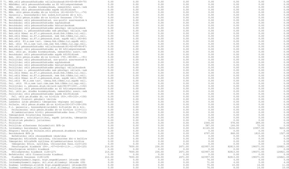 .+74) 0.00 0.00 0.00 0.00 0.00 0.00 0.00 0.00 76. Garancia-, kezességváll-ból szárm.kifizetés áh-n kív. 0.00 0.00 0.00 0.00 0.00 0.00 0.00 0.00 77. Műk. célú pénze.