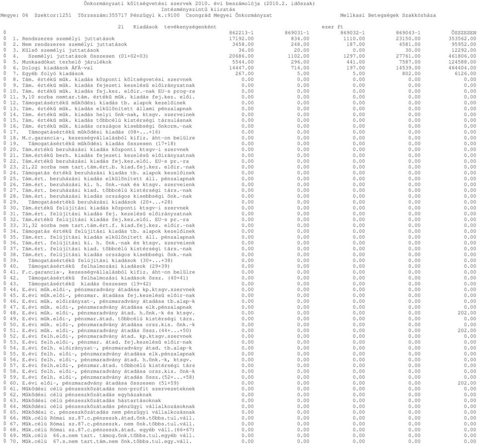 Munkaadókat terhelő járulékok 5544.00 296.00 441.00 7587.00 124588.00 6. Dologi kiadások ÁFÁ-val 14447.00 714.00 197.00 14539.00 464404.00 7. Egyéb folyó kiadások 267.00 5.00 5.00 802.00 6126.00 8. Tám.