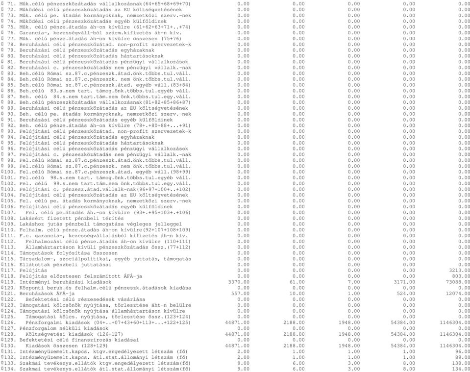 .+74) 0.00 0.00 0.00 0.00 0.00 76. Garancia-, kezességváll-ból szárm.kifizetés áh-n kív. 0.00 0.00 0.00 0.00 0.00 77. Műk. célú pénze.átadás áh-on kívülre összesen (75+76) 0.00 0.00 0.00 0.00 0.00 78.