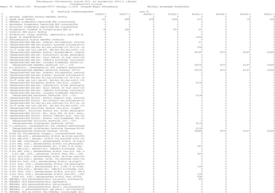 Felújítási kiadásokhoz kapcsolódó ÁFA visszatérülés 6. Kiszámlázott termékek és szolgáltatások ÁFA-ja 96 2022 0 5910 241 0 0 0 7. Fordított ÁFA miatti bevétel 8.