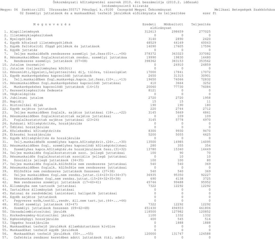 Egyéb juttatás 0 0 0 7. Teljes munkaidősök rendszeres személyi jut.össz(01+...+06) 378372 363323 337082 8. Részmunkaidőben foglalkoztatottak rendsz. személyi juttatása 19990 19830 16480 9.