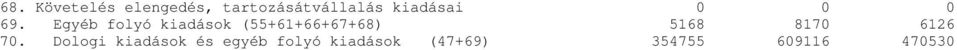 Egyéb folyó kiadások (55+61+66+67+68) 5168