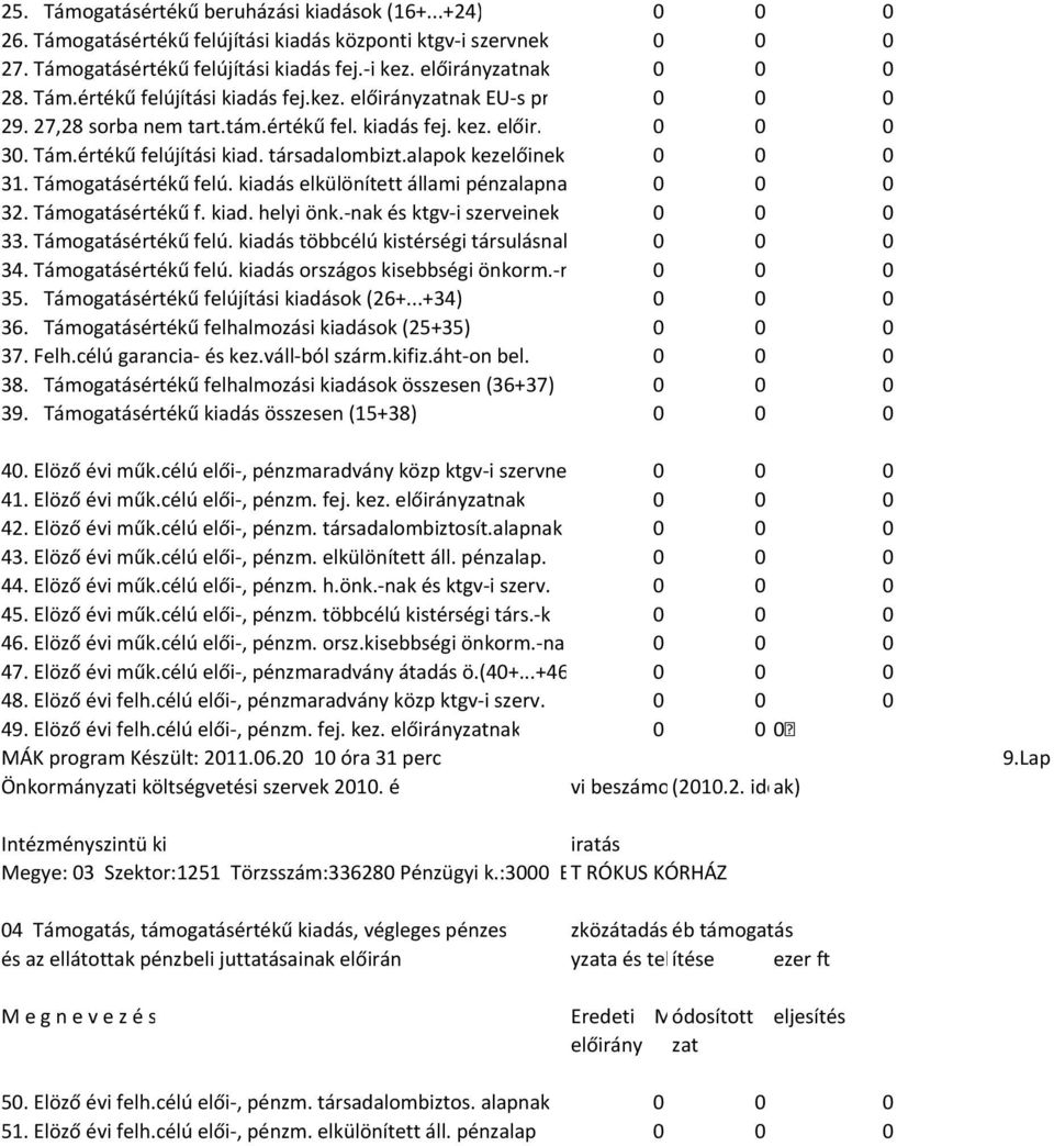 alapok kezelőinek 0 0 0 31. Támogatásértékű felú. kiadás elkülönített állami pénzalapnak 0 0 0 32. Támogatásértékű f. kiad. helyi önk.-nak és ktgv-i szerveinek 0 0 0 33. Támogatásértékű felú. kiadás többcélú kistérségi társulásnak 0 0 0 34.