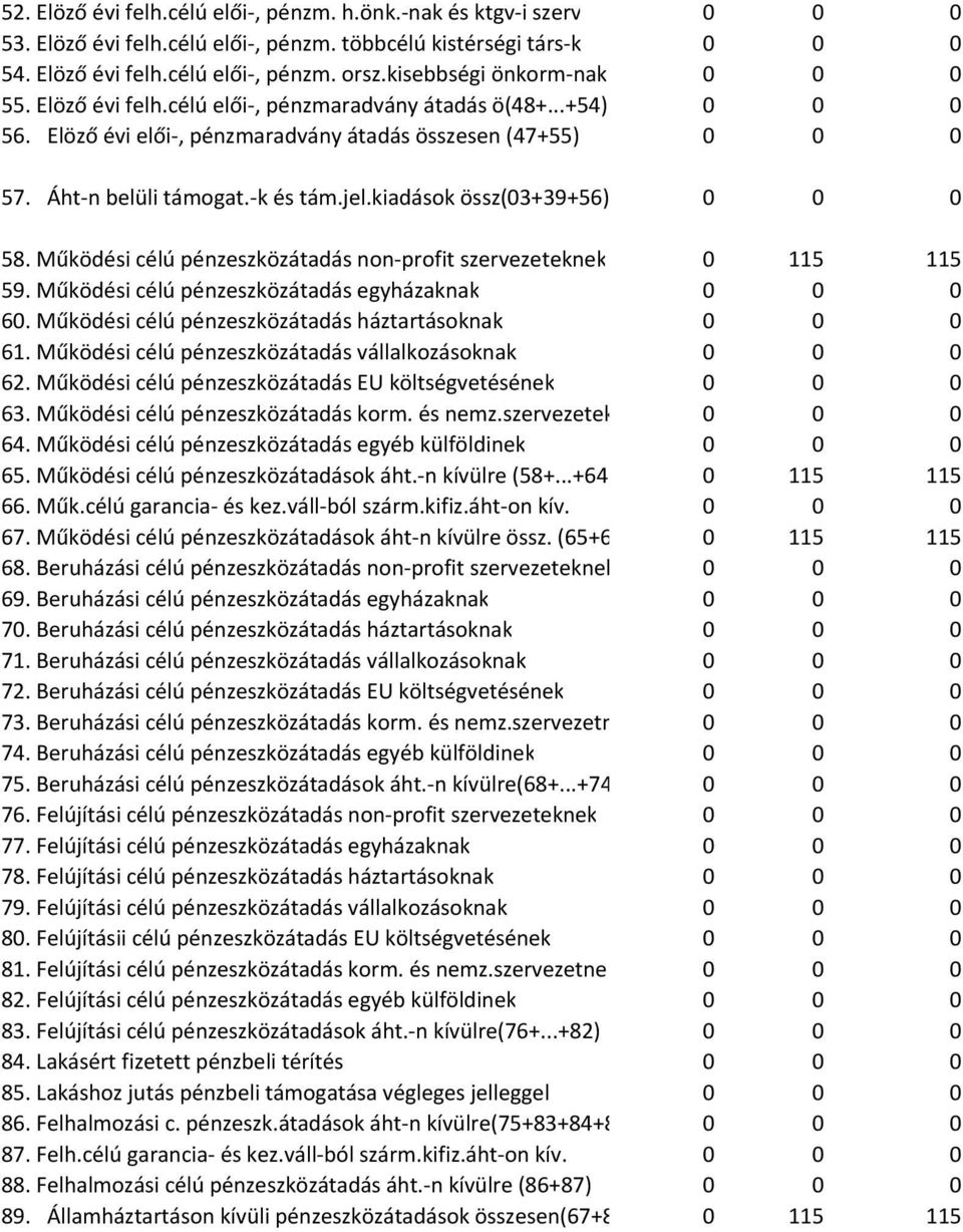 jel.kiadások össz(03+39+56) 0 0 0 58. Működési célú pénzeszközátadás non-profit szervezeteknek 0 115 115 59. Működési célú pénzeszközátadás egyházaknak 0 0 0 60.