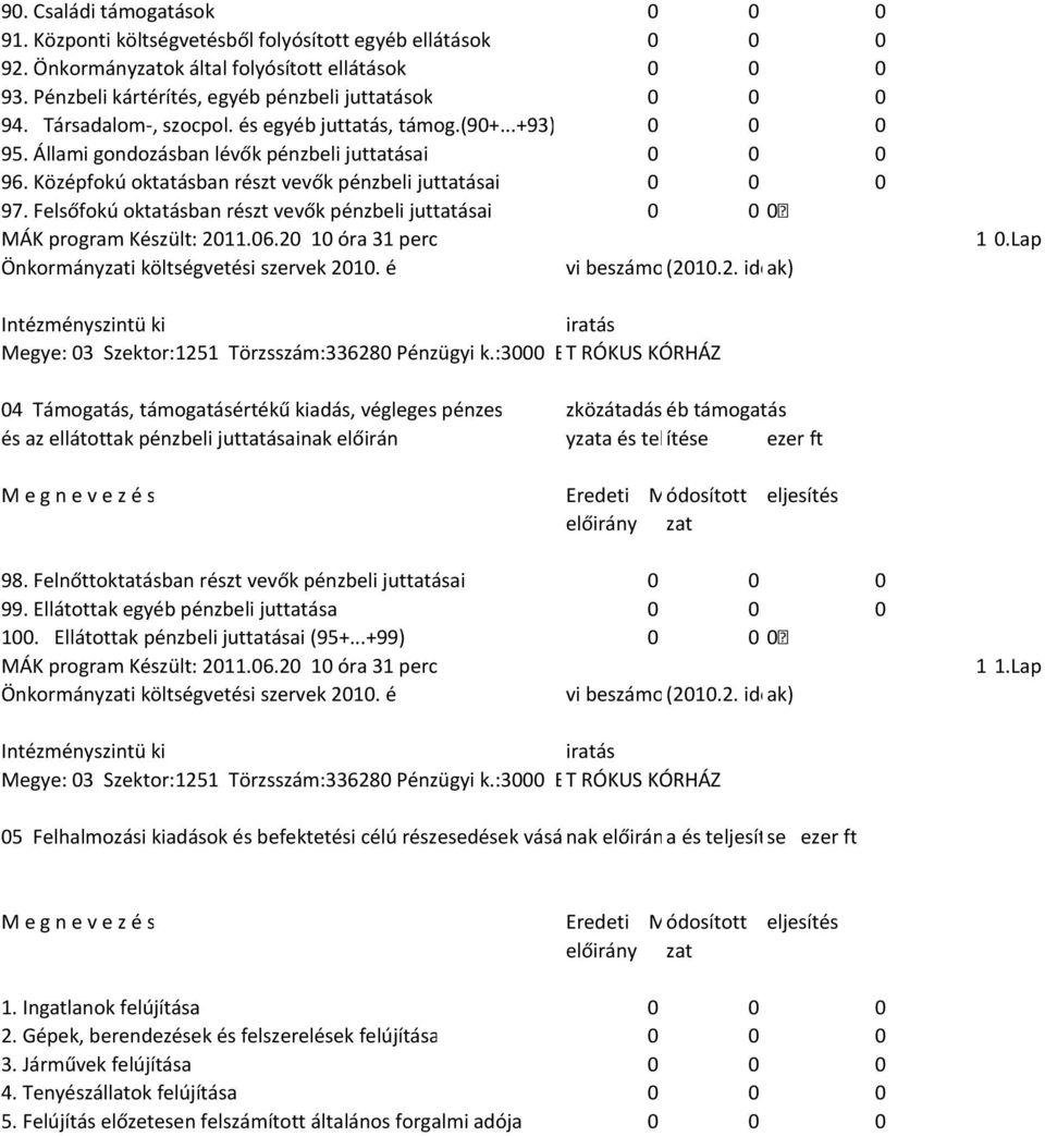 Középfokú oktatásban részt vevők pénzbeli juttatásai 0 0 0 97. Felsőfokú oktatásban részt vevők pénzbeli juttatásai 0 0 0 1 0.