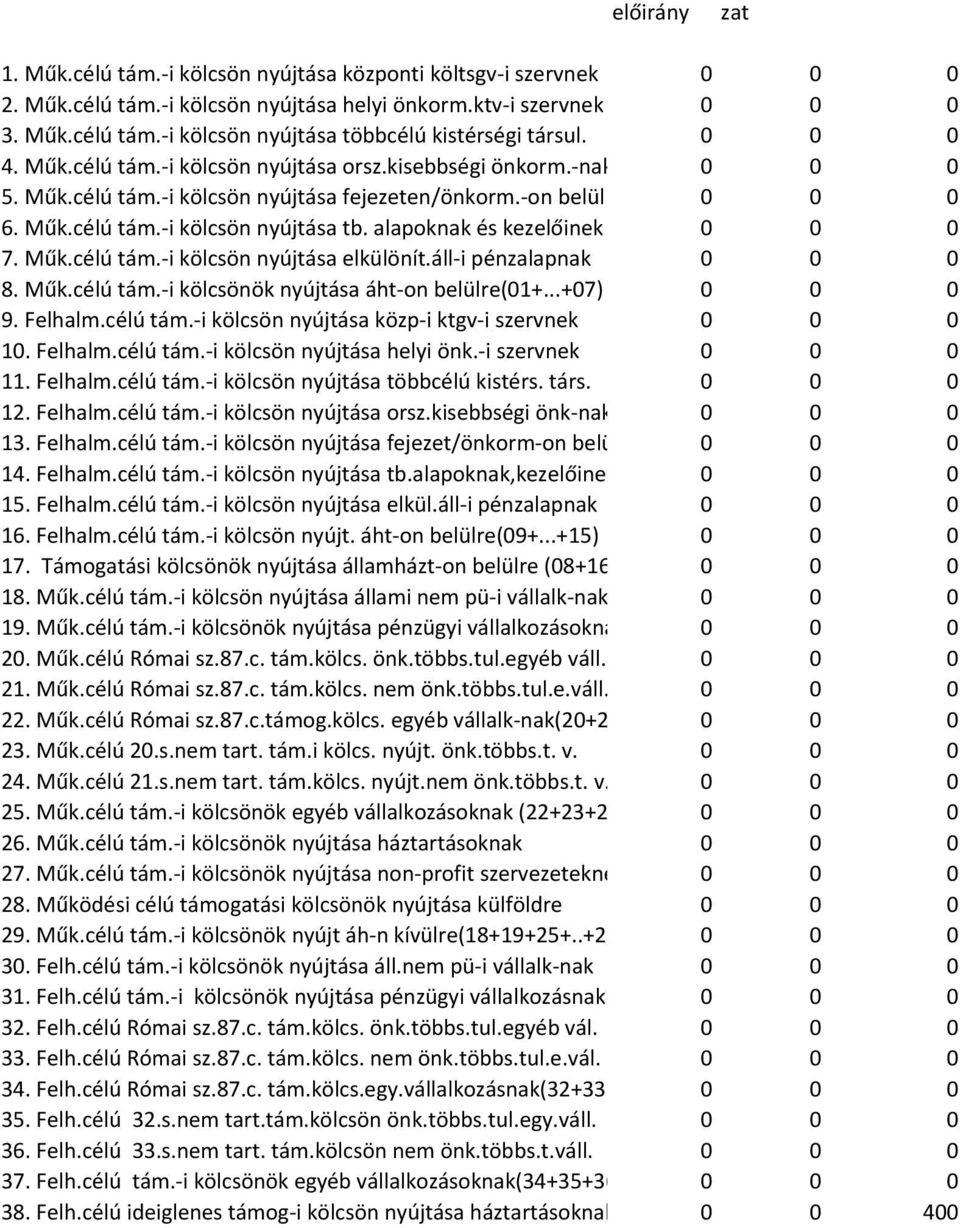 alapoknak és kezelőinek 0 0 0 7. Műk.célú tám.-i kölcsön nyújtása elkülönít.áll-i pénzalapnak 0 0 0 8. Műk.célú tám.-i kölcsönök nyújtása áht-on belülre(01+...+07) 0 0 0 9. Felhalm.célú tám.-i kölcsön nyújtása közp-i ktgv-i szervnek 0 0 0 10.