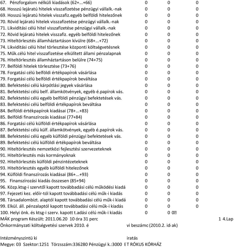 egyéb belföldi hitelezőnek 0 0 0 73. Hiteltörlesztés államháztartáson kívülre (68+...+72) 0 0 0 74. Likviditási célú hitel törlesztése központi költségvetésnek 0 0 0 75. Műk.