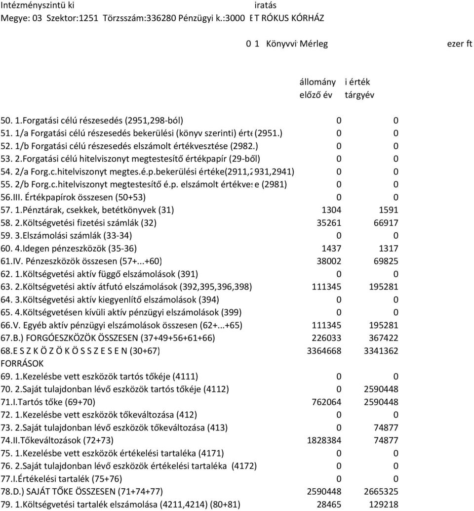 2/b Forg.c.hitelviszonyt megtestesítő é.p. elszámolt értékvesztés e (2981) 0 0 56.III. Értékpapírok összesen (50+53) 0 0 57. 1.Pénztárak, csekkek, betétkönyvek (31) 1304 1591 58. 2.