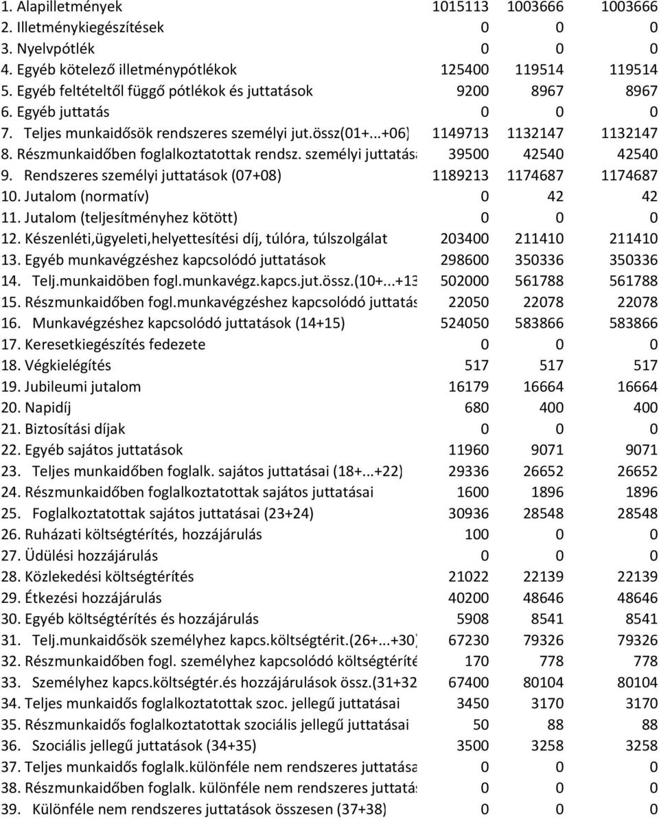 Részmunkaidőben foglalkoztatottak rendsz. személyi juttatása 39500 42540 42540 9. Rendszeres személyi juttatások (07+08) 1189213 1174687 1174687 10. Jutalom (normatív) 0 42 42 11.