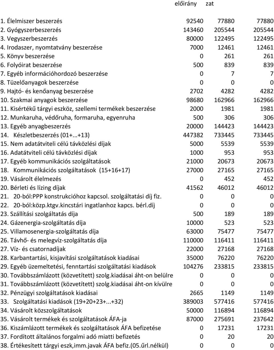 Szakmai anyagok beszerzése 98680 162966 162966 11. Kisértékű tárgyi eszköz, szellemi termékek beszerzése 2000 1981 1981 12. Munkaruha, védőruha, formaruha, egyenruha 500 306 306 13.