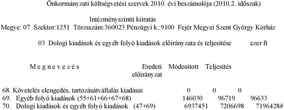 n e v e z é s Eredeti Módosított Teljesítés előirányzat 68. Követelés elengedés, tartozásátvállalás kiadásai 69.