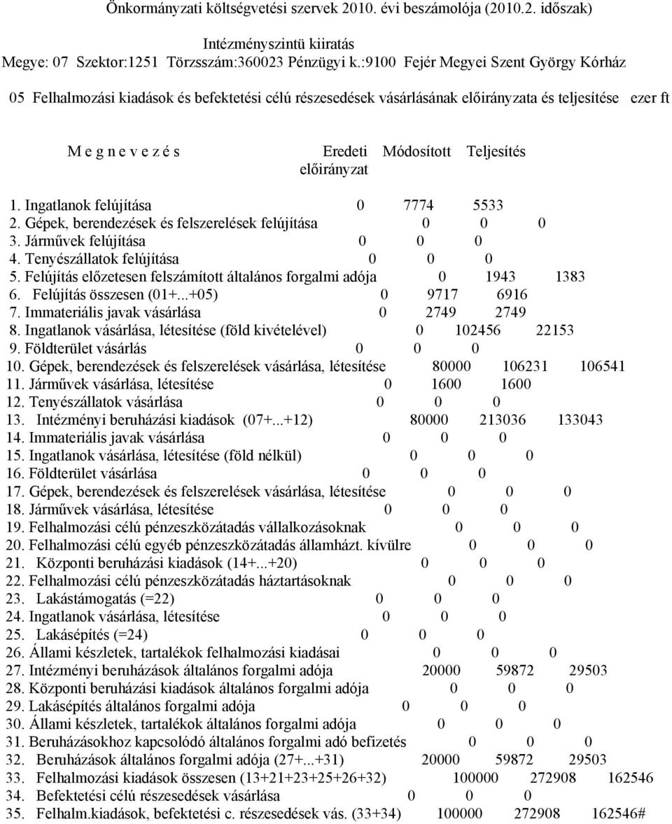 előirányzat 1. Ingatlanok felújítása 7774 5533 2. Gépek, berendezések és felszerelések felújítása 3. Járművek felújítása 4. Tenyészállatok felújítása 5.