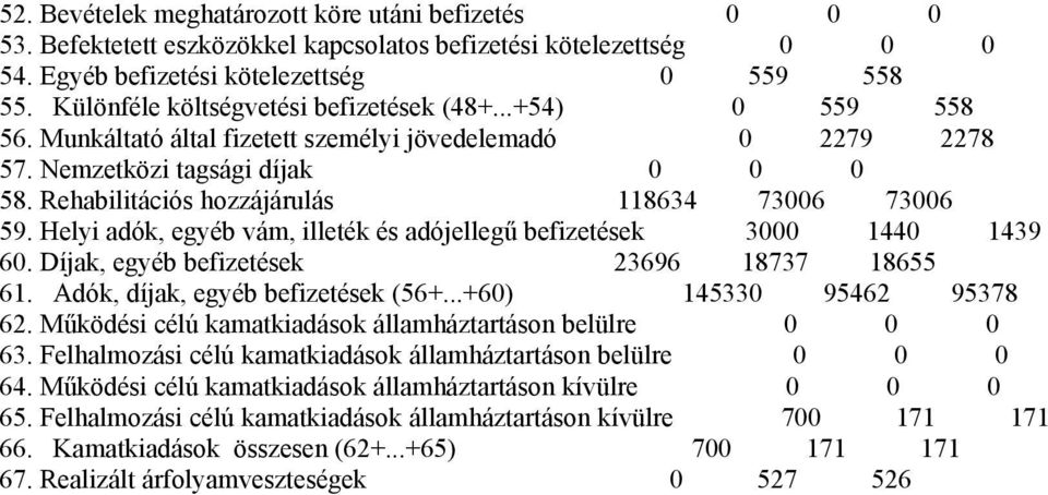 Helyi adók, egyéb vám, illeték és adójellegű befizetések 3 144 1439 6. Díjak, egyéb befizetések 23696 18737 18655 61. Adók, díjak, egyéb befizetések (56+...+6) 14533 95462 95378 62.