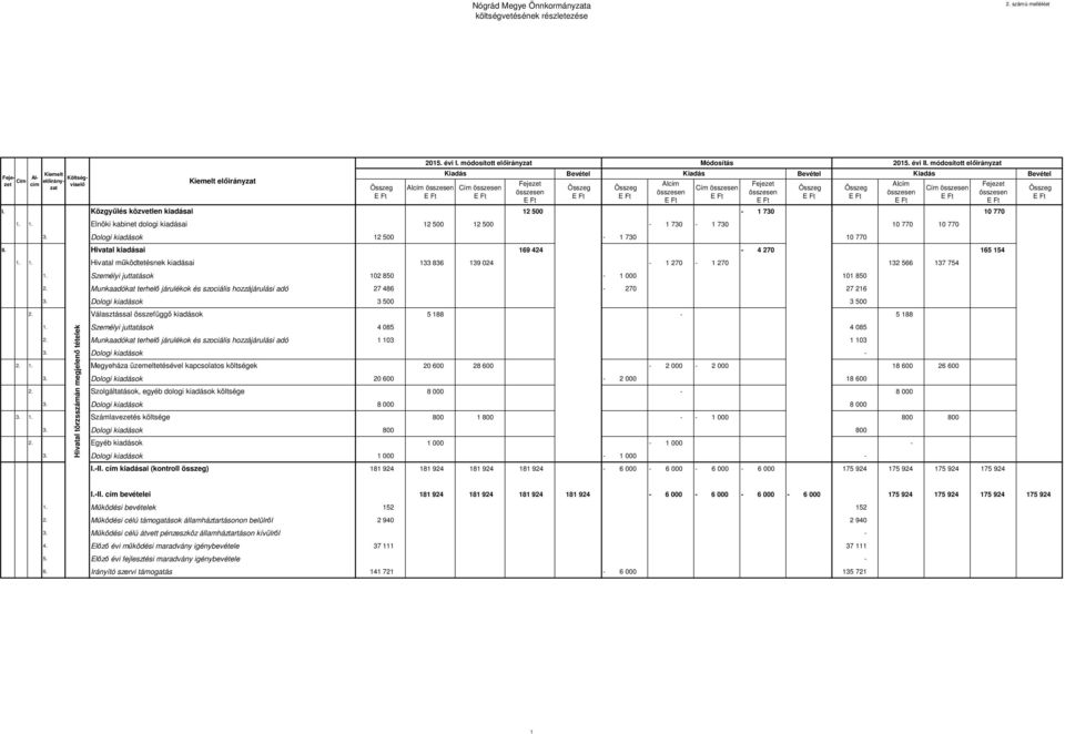 Közgyűlés közvetlen kiadásai 12 500-1 730 10 770 1. 1. Elnöki kabinet dologi kiadásai 12 500 12 500-1 730-1 730 10 770 10 770 Összeg E Ft Összeg E Ft Alcím összesen E Ft Cím összesen E Ft 3.