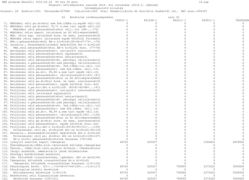 nem tart egyéb váll.tól 0 0 0 0 0 73. Mőködési célú pénzeszközátvétel váll.-tól (68+...+72) 0 0 0 0 0 74. Mőködési célra kapott juttatások az EU költségvetésébıl 0 0 0 0 0 75. Mők. célra kap. juttatások korm.
