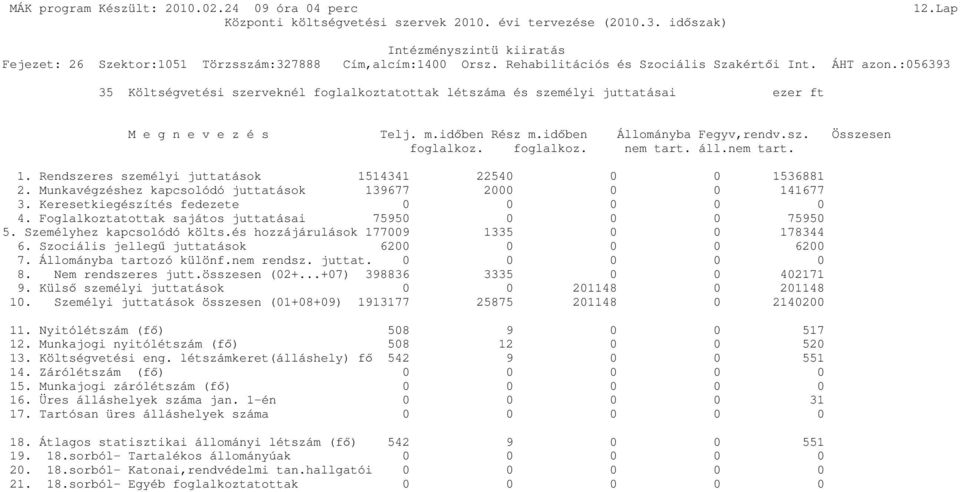 áll.nem tart. 1. Rendszeres személyi juttatások 1514341 22540 0 0 1536881 2. Munkavégzéshez kapcsolódó juttatások 139677 2000 0 0 141677 3. Keresetkiegészítés fedezete 0 0 0 0 0 4.