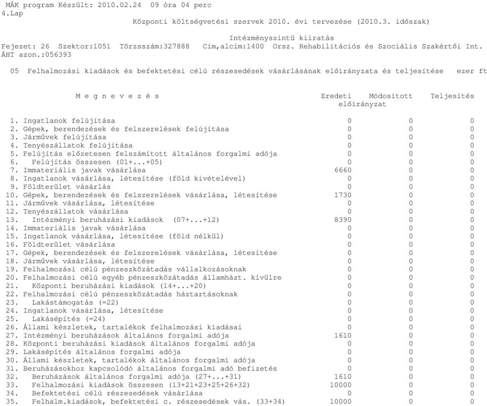 Ingatlanok felújítása 0 0 0 2. Gépek, berendezések és felszerelések felújítása 0 0 0 3. Jármővek felújítása 0 0 0 4. Tenyészállatok felújítása 0 0 0 5.