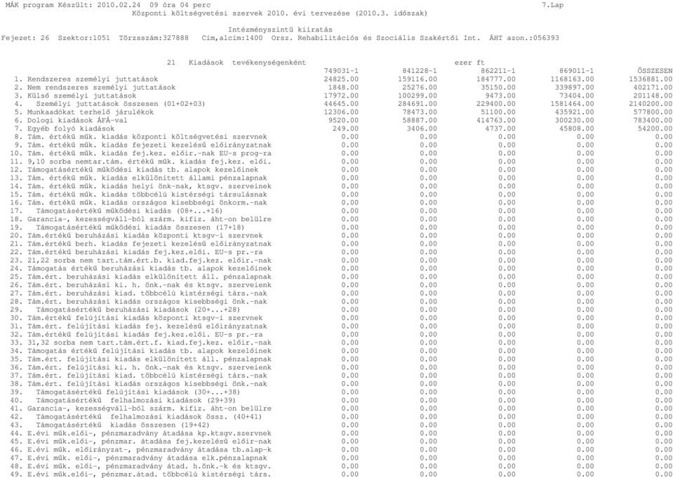 Nem rendszeres személyi juttatások 1848.00 25276.00 35150.00 339897.00 402171.00 3. Külsı személyi juttatások 17972.00 100299.00 9473.00 73404.00 201148.00 4. Személyi juttatások összesen (01+02+03) 44645.