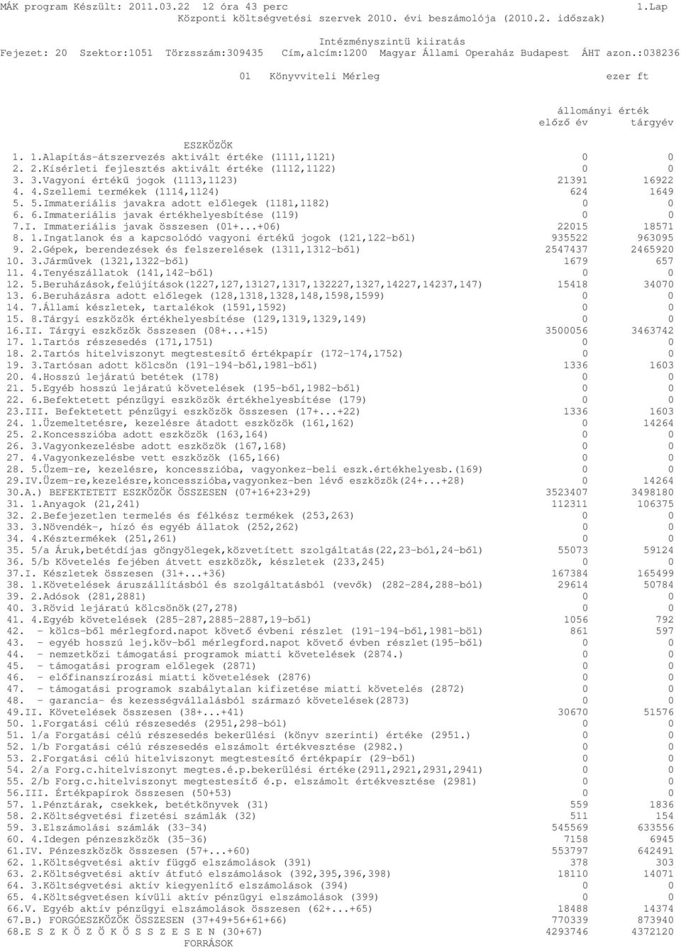 I. Immateriális javak összesen (01+...+06) 22015 18571 8. 1.Ingatlanok és a kapcsolódó vagyoni értékő jogok (121,122-bıl) 935522 963095 9. 2.Gépek, berendezések és felszerelések (1311,1312-bıl) 2547437 2465920 10.