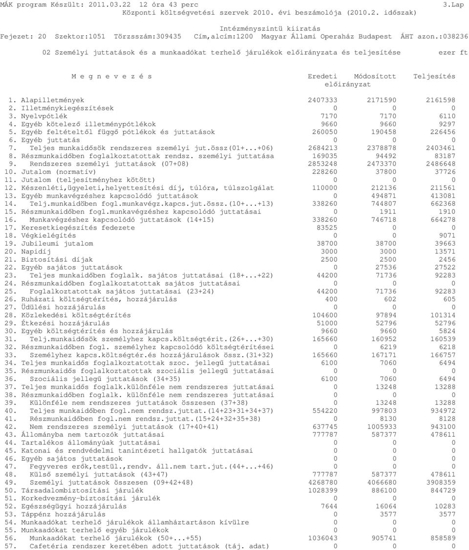 Egyéb feltételtıl függı pótlékok és juttatások 260050 190458 226456 6. Egyéb juttatás 0 0 0 7. Teljes munkaidısök rendszeres személyi jut.össz(01+...+06) 2684213 2378878 2403461 8.