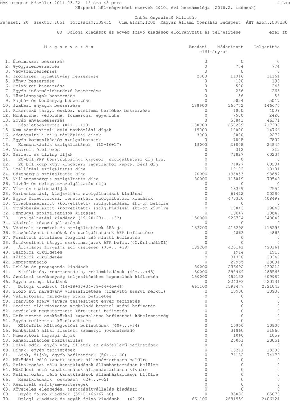 Egyéb információhordozó beszerzése 0 266 265 8. Tüzelıanyagok beszerzése 0 56 56 9. Hajtó- és kenıanyag beszerzése 0 5024 5047 10. Szakmai anyagok beszerzése 178900 166772 146670 11.